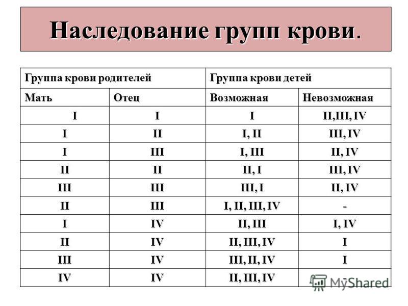 Схема определения группы крови по родителям таблица