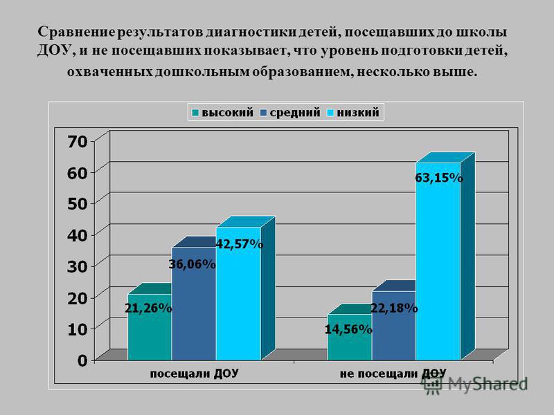 Результаты диагностики ребенка. Сравнение результатов. Диаграмма готовности детей к школе в ДОУ по ФГОС. Общая диагностика дошкольников.