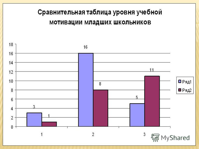 Учебная мотивация младших школьников