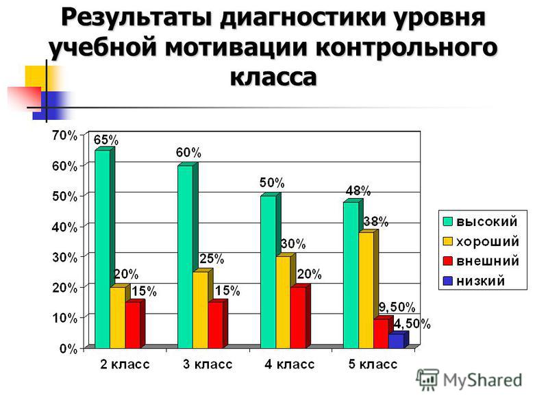 Методика для диагностики учебной мотивации реан