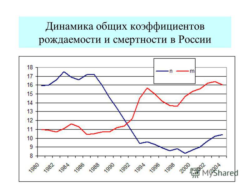 Политика повышения рождаемости в россии