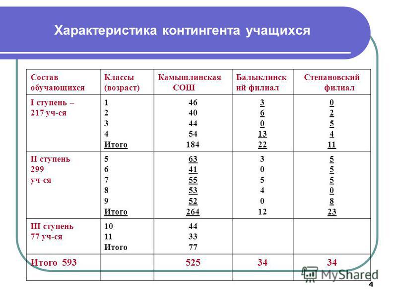 Какой класс какой возраст. Классы и Возраст детей. Показатели контингента учащихся подразделяются на. Соотношение возраста и класса в школе. Возраст по классам в школе.