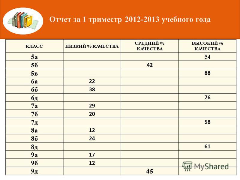 Лет какой класс. Триместры учебный год. Первый триместр учебного года. Учебный триместр это сколько. Сколько лет в каком классе.