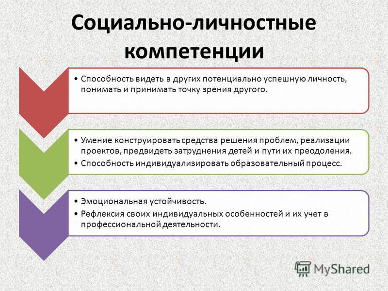 Социальные способности. Социаььноличностные компетенции. Профессиональные и личностные компетенции. Личные и профессиональные компетенции педагога. Социально-личностные компетенции.