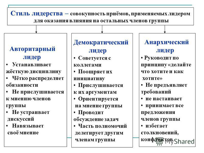 Стили лидерства в менеджменте презентация