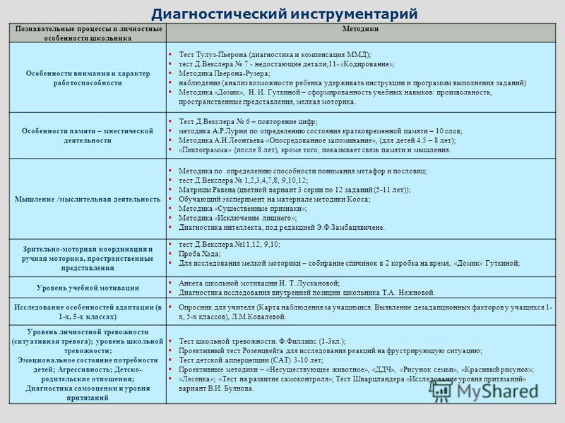 Диагностика познавательных процессов презентация