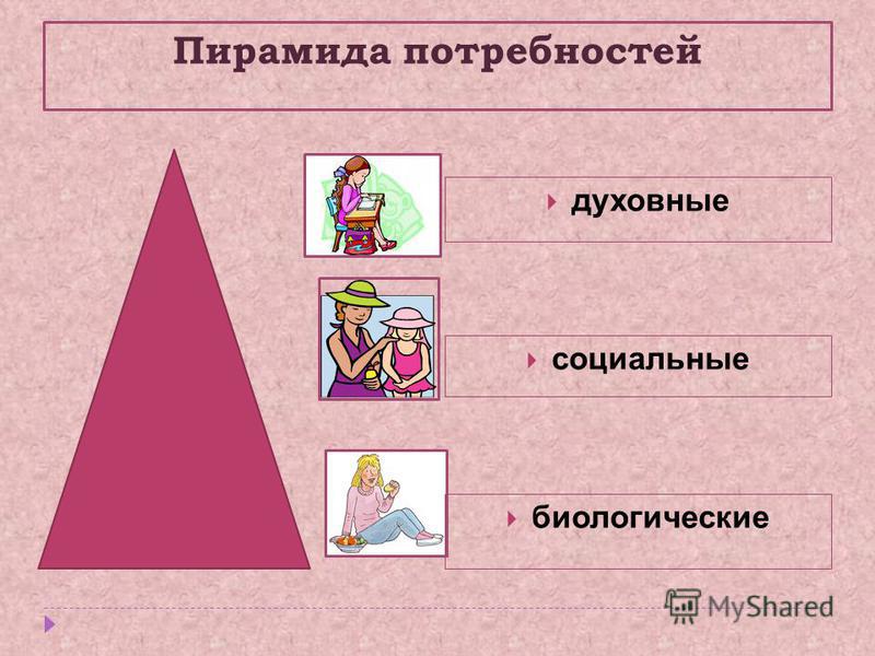 Пирамида потребностей духовные. Биологические потребности. Биологические социальные духовные.