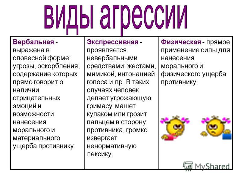 Поведение синоним. Вербальное проявления агрессии:. Физическая вербальная и экспрессивная агрессия. Экспрессивная агрессия. Виды агрессии физическая вербальная.