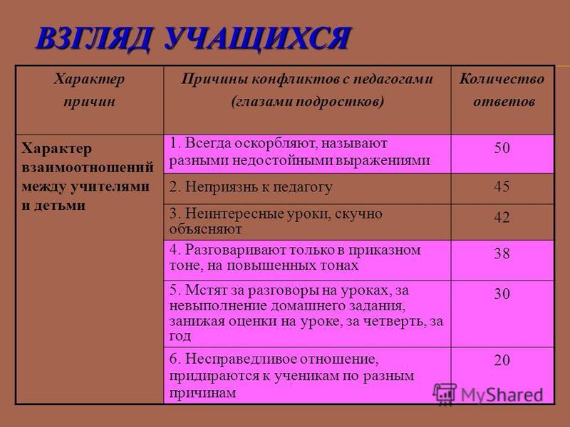 Характеры школьников. Характер общения учителя с учащимися. Характер взаимоотношений учителя и учащихся. Характер взаимодействия учителя и учащихся. Стиль взаимоотношений между учителем и учащимися.