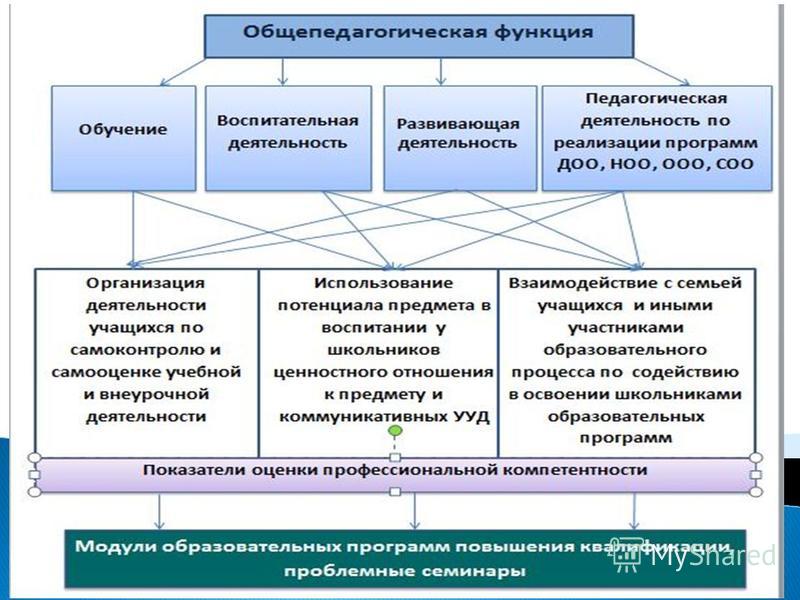 Образовательные организации повышенного уровня