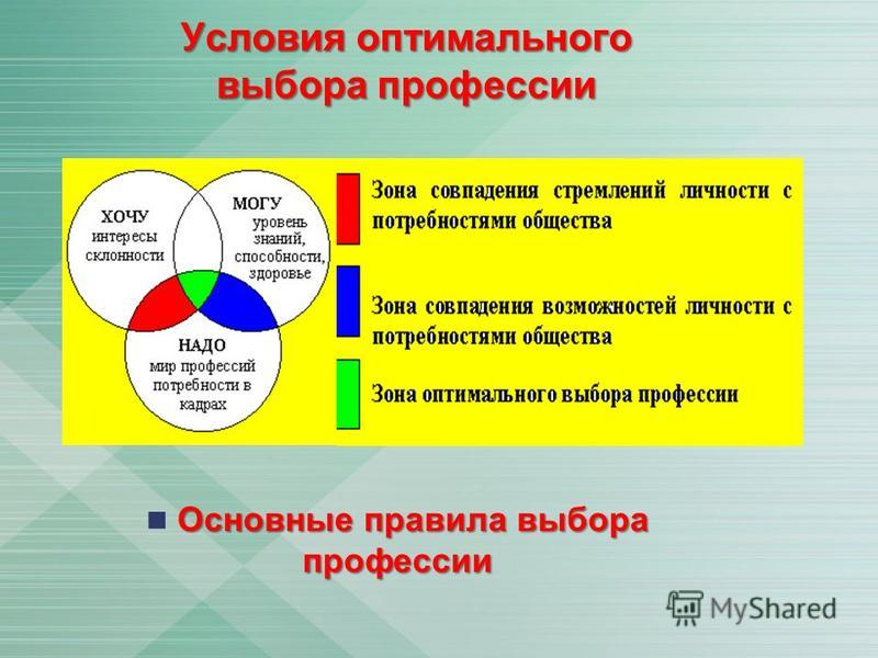 Выберите условия. Условия выбора профессии. Условия оптимального выбора профессии. Основные условия выбора профессии. Условия правильного выбора профессии.