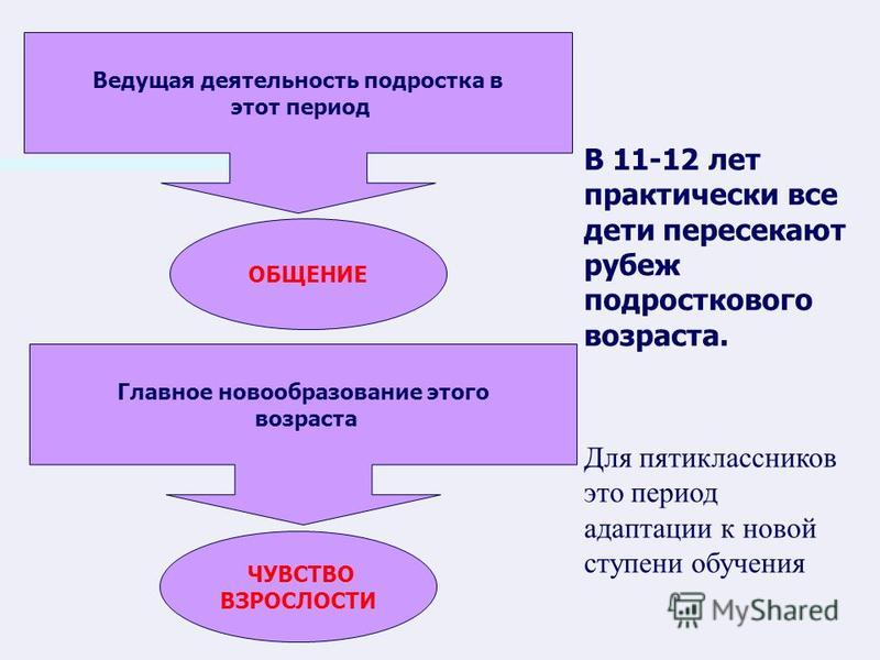 Деятельность в подростковом возрасте. Ведущая деятельность подросткового периода. Ведущая деятельность детей подросткового возраста. Ведущая деятельность подросткового возраста – это … Общение. Ведущая деятельность подростка является.