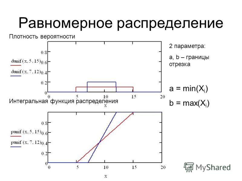 Филлипс обработка. Плотность вероятности равномерного распределения. Функция распределения равномерного распределения. Равномерное распределение график.