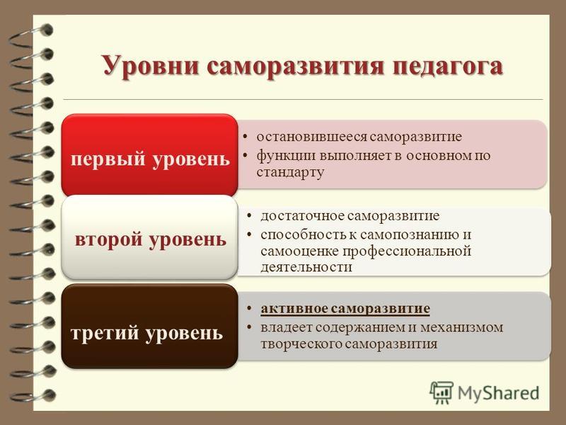 Уровни профессиональной деятельности. Саморазвитие педагога. Уровни саморазвития. Уровни саморазвития педагога.