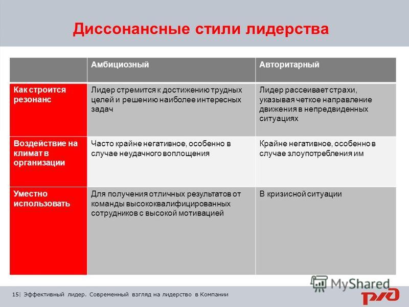 Стили лидерства стиль ситуация. Диссонансные стили лидерства. Автократический стиль лидерства. Эффективный стиль лидерства. Характеристика стилей лидерства.