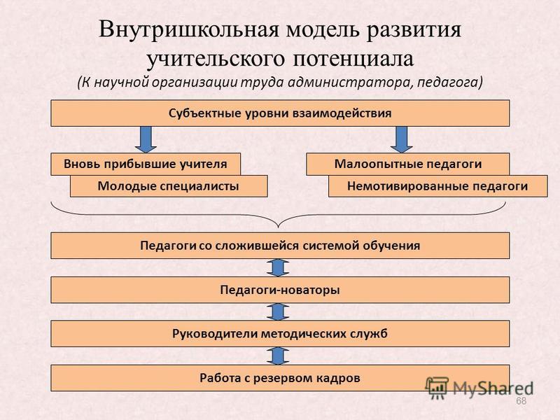 Дети внутришкольного учета. Развитие учительского потенциала, направления развития.