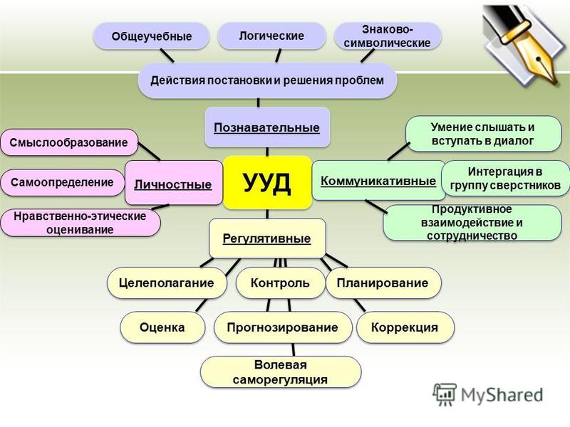 Формирование программы действия. Ментальная карта УУД. Кластер УУД. Виды УУД кластер. Схема УУД В начальной школе.