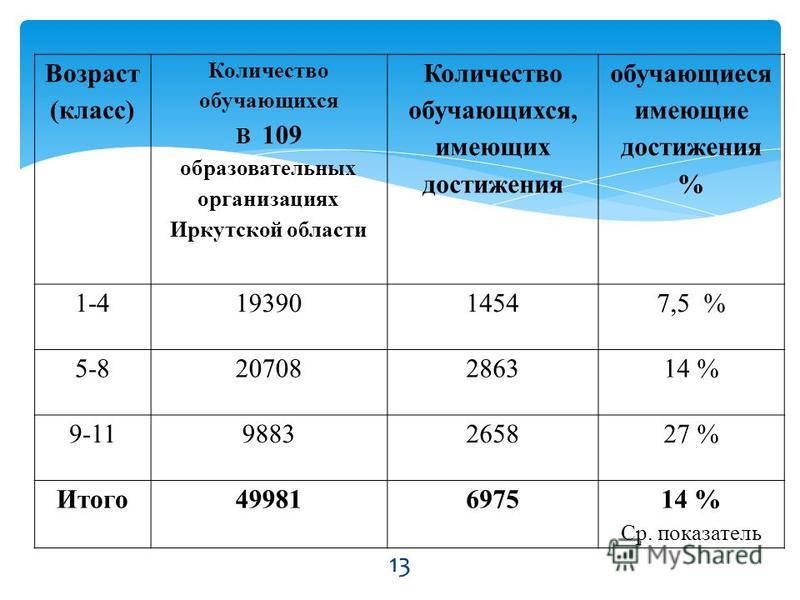 Количество школ в Иркутской области. Возраст по классам в школе. Классы по возрастам в школе. Количество образовательных учреждений в Иркутске по годам.