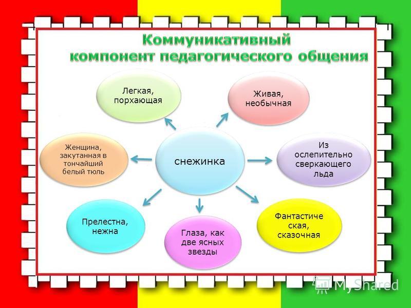 Компоненты общения. Коммуникативный компонент общения. Элементы педагогического общения. Компонент педагогического общения. Компоненты педагогического общения.