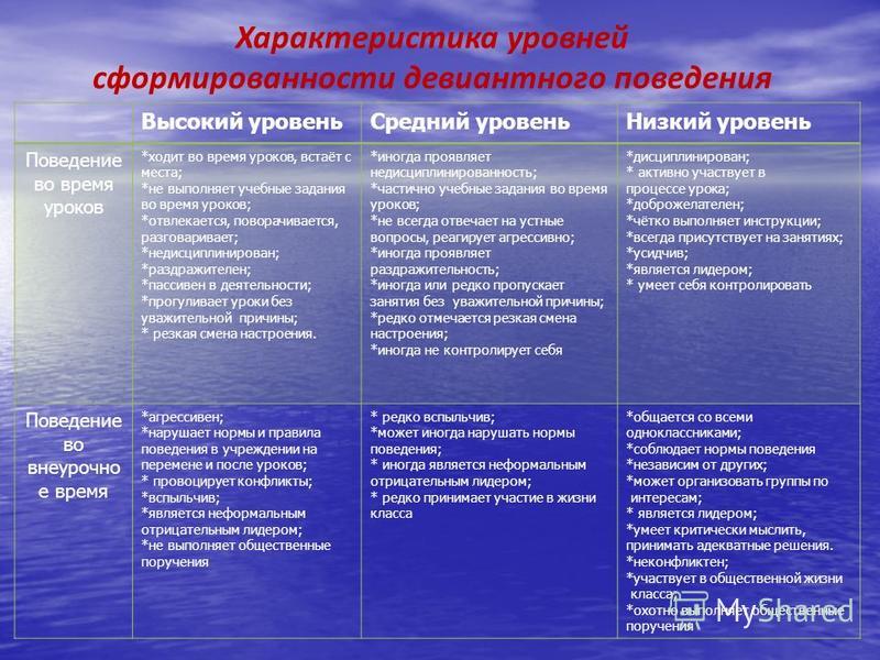 Характеристика на подростка со сложностями в поведении. Характеристика поведения ученика. Характеристики отклоняющегося поведения. Характер девиантного поведения. Характеристика девиантного поведения.