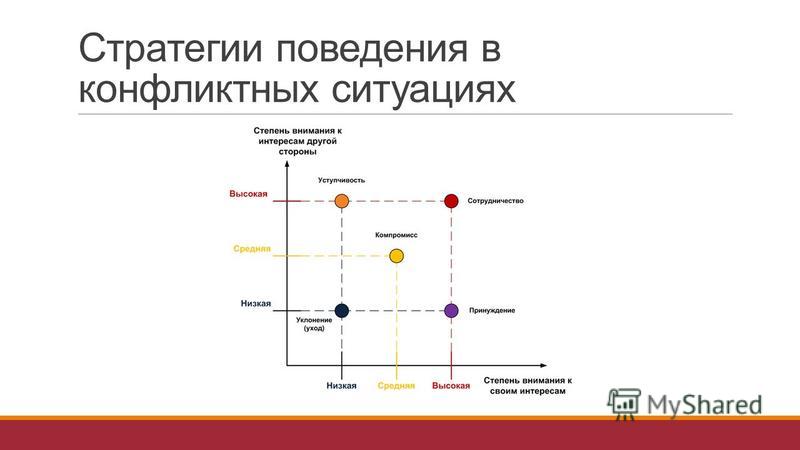 Тест томаса на конфликтность. Стратегии поведения людей в конфликте. Стратегии поведения в конфликте схема. Основные стратегии поведения в конфликтной ситуации схема. Стратегии поведения в конфликтной ситуации примеры.