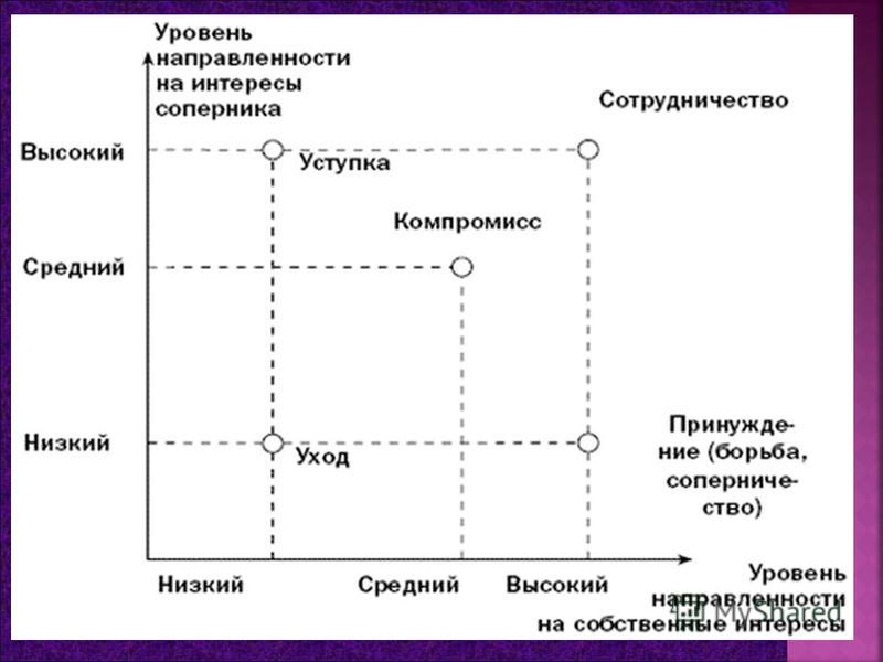 Стили поведения в ситуации конфликта