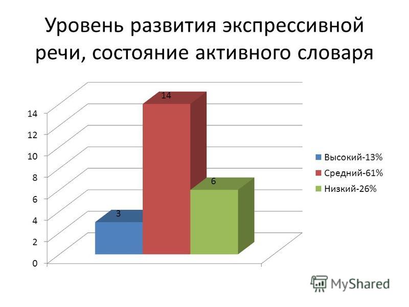 Детский уровень. Уровень общего развития ребенка. Высокий уровень общего развития. Уровень развития строя речи. Уровень общего развития дошкольника.