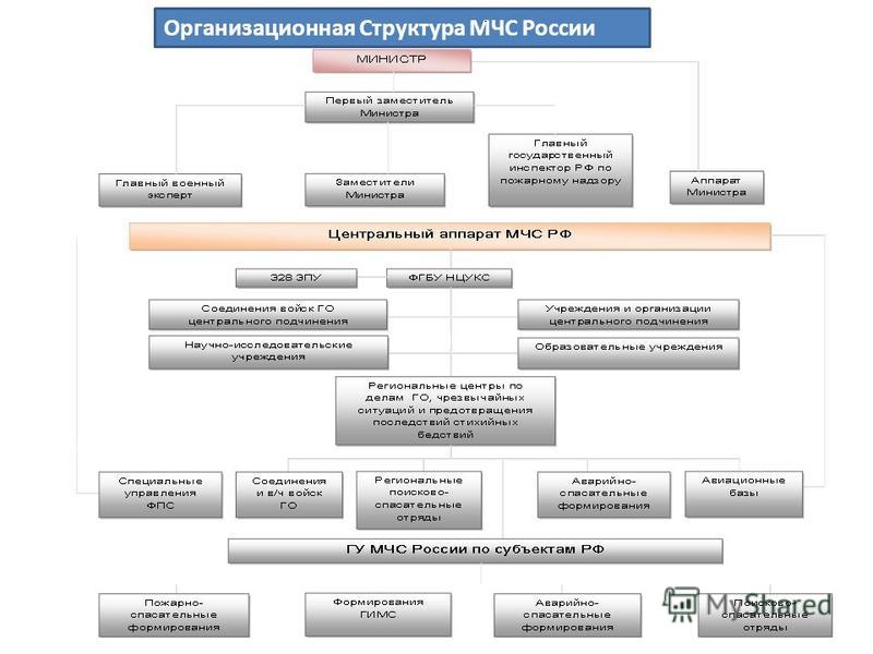 Структура мчс схема