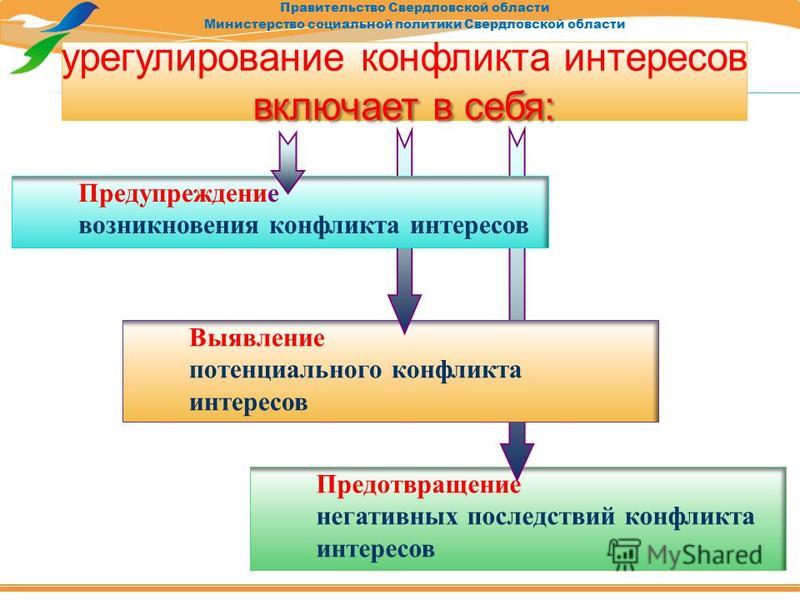 Урегулирование конфликта интересов на государственной службе. Порядок предотвращения и урегулирования конфликта интересов. Урегулирование конфликта интересов. Урегулирование конфликта интересов на гражданской службе.