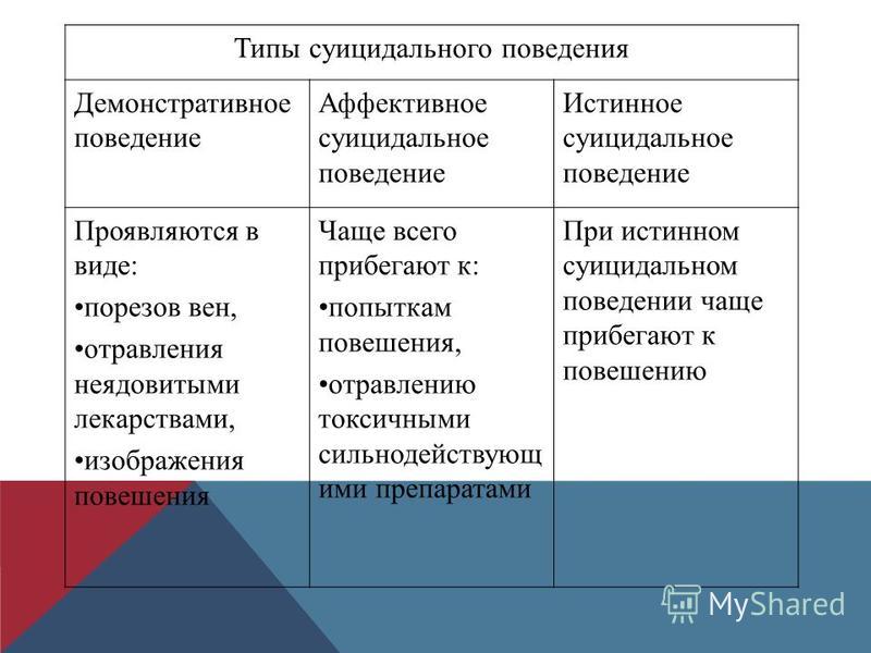 Демонстративный тип поведения. Типы суицидального поведения. Аффективное суицидальное поведение. Демонстративно-шантажное суицидальное поведение.