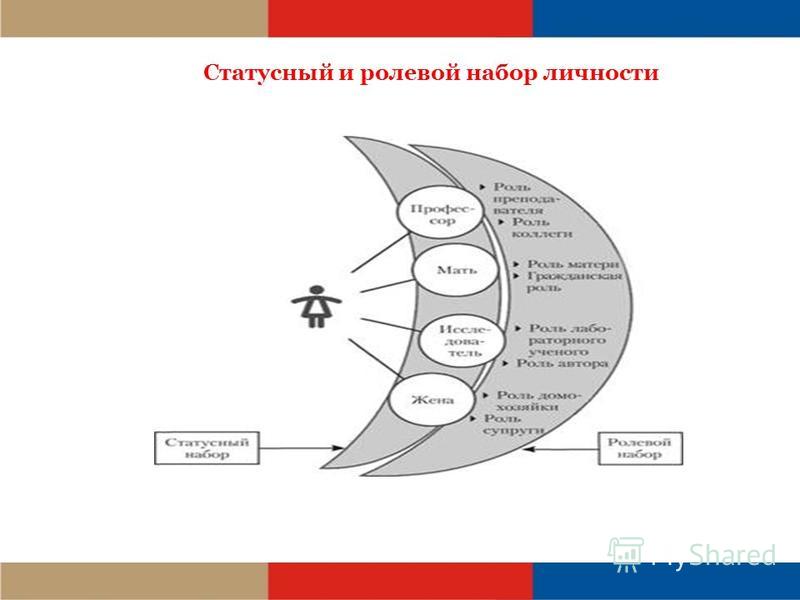 Ролевой набор. Статусно-ролевой набор личности. Статусный набор и ролевой набор. Основные роли человека в обществе ролевой набор. Ролевые наборы социология.