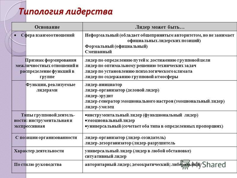 Типы лидеров