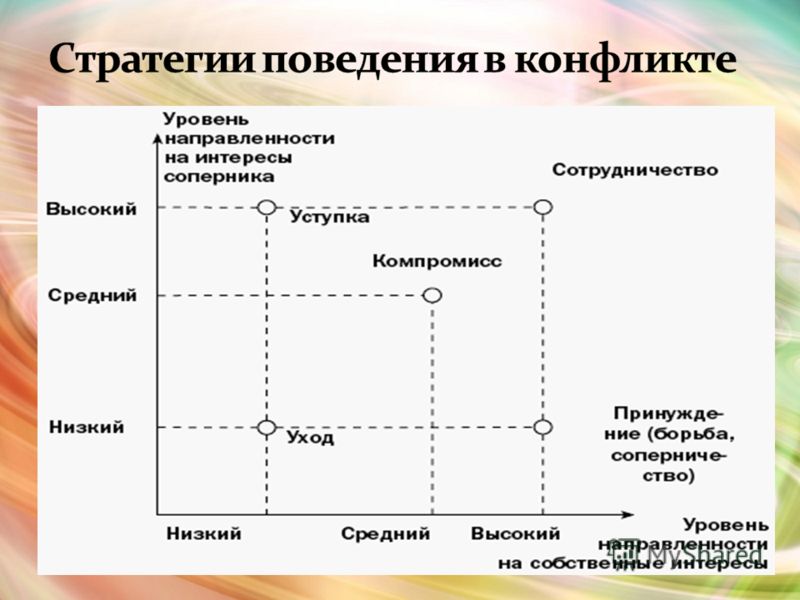 Схема стратегии поведения в конфликтной ситуации