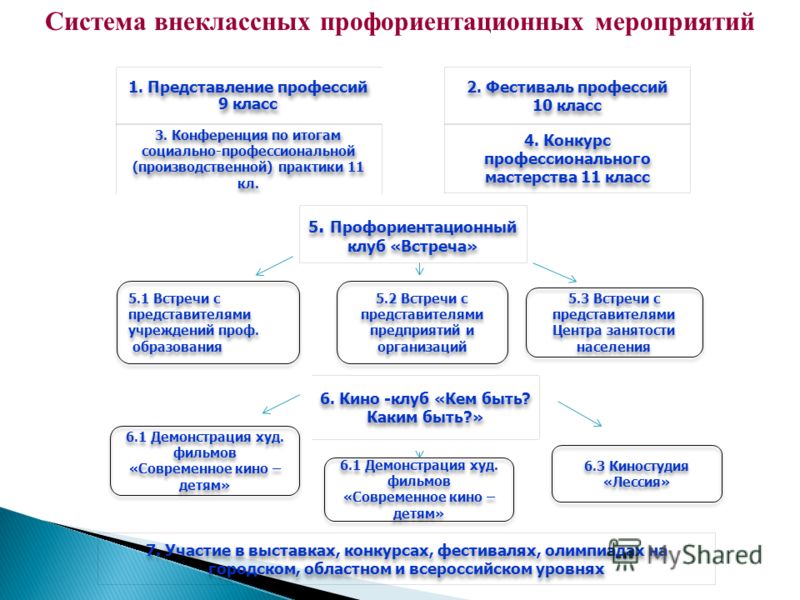 Внеклассное профориентация. Мероприятия по профориентации в 9 классе. Профориентационное мероприятие в 9 классе. Темы внеурочных мероприятий направление профориентационные. Мероприятия 10 класс.