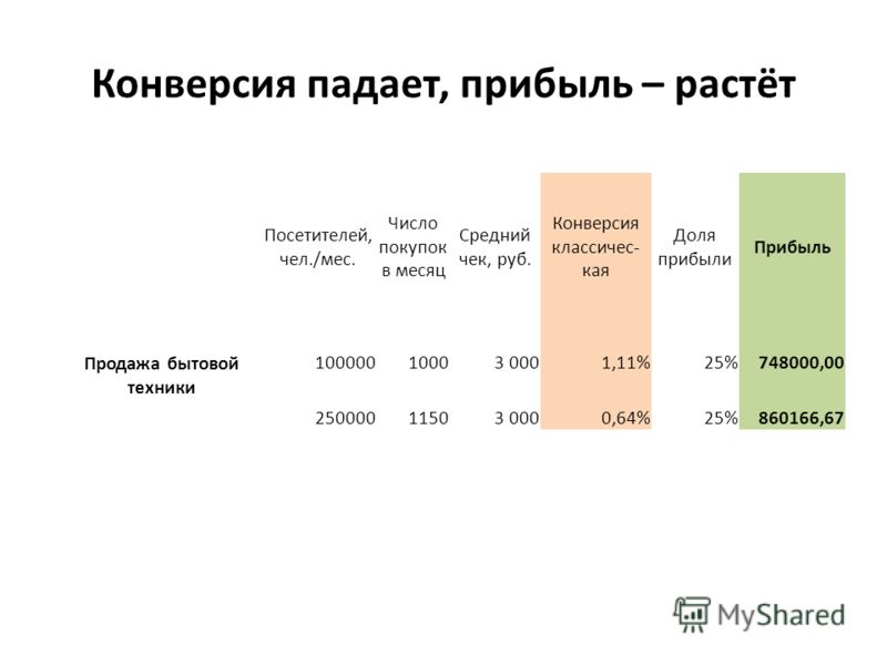 Конверсия руб. Конверсия товара. Таблица среднего чека. Увеличение среднего чека.