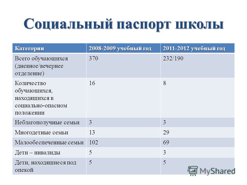 Социальный паспорт ребенка в школе образец