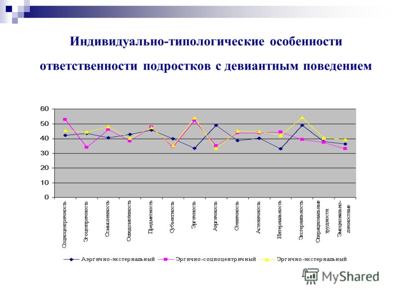 Диаграммы поведения. Статистика девиантного поведения. Статистика девиантного поведения подростков. Графики девиантного поведения. Опрос на тему девиантное поведение подростков.