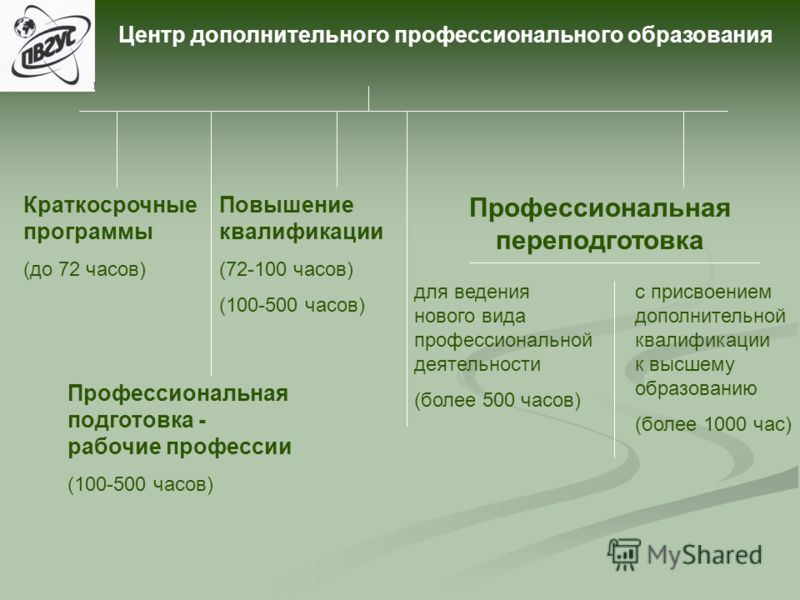 Краткосрочная дополнительная. Программы дополнительного профессионального образования. Дополнительное профессиональное образование виды. Программы дополнительного профессионального обучения. Виды программ профессионального обучения.