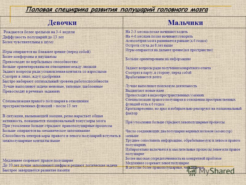 Функции правого и левого полушария. Специализация полушарий мозга. Специализация полушарий головного мозга. Специализация левого и правого полушария. Специализация левого полушария.