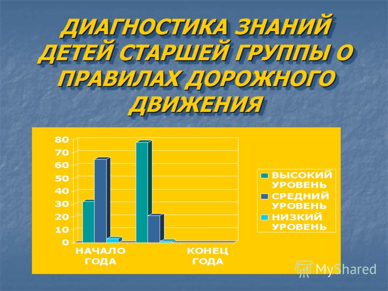 Диагностика знаний. Диагностика знаний детей по ПДД. Диагностика знаний в старшей группе. Диагностика знаний детей о безопасности.