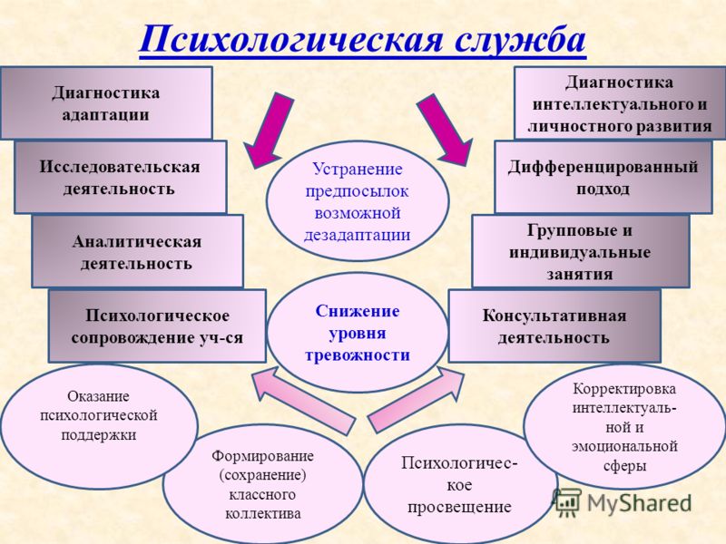 Психологический проект в школе