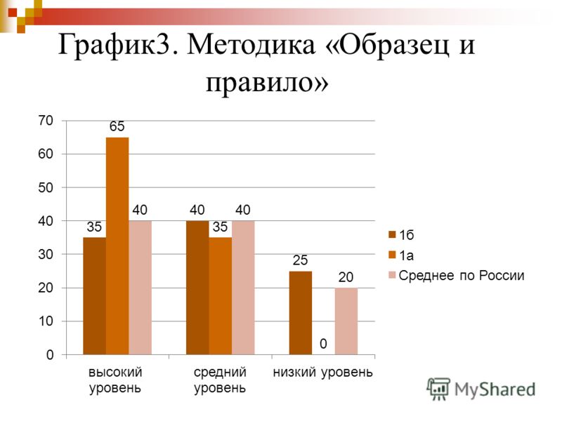 Методика образец и правило