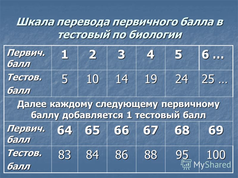 Как понять баллы. Первичные баллы. Первичные баллы биология. Баллы ЕГЭ по биологии. Шкала перевода первичных баллов.