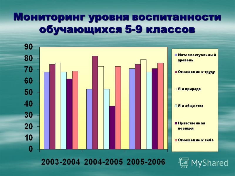 Мониторинг школьников. Мониторинг уровня воспитанности учащихся. Мониторинг по уровню воспитанности учащихся. Мониторинг качества воспитания в школе. Показатели уровня воспитанности.