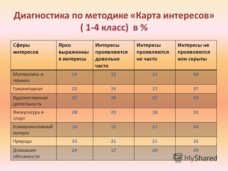 Диагностика интересов. Карта интересов для младших школьников. Диагностика одарённости учащихся. Диагностическая методика для выявления интересов у студентов. Таблица выявления одаренных детей-школьников.