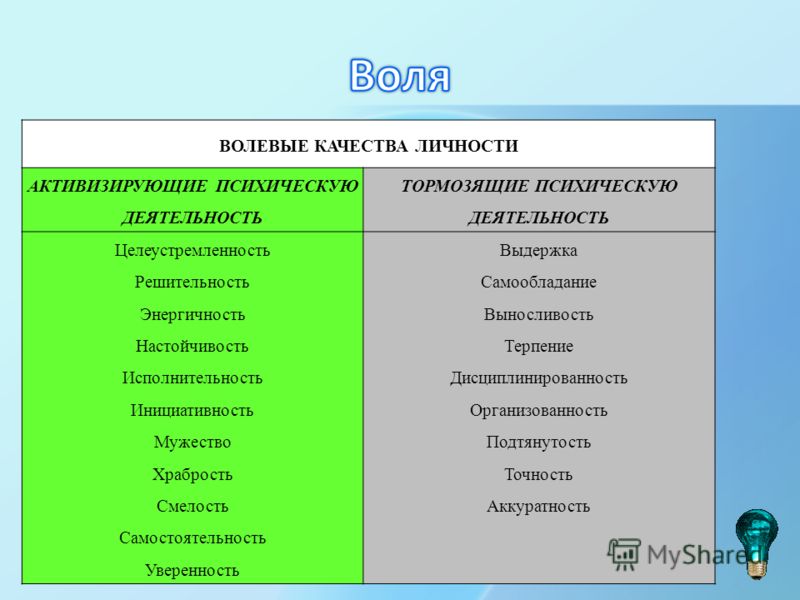 Волевые качества личности и их развитие проект