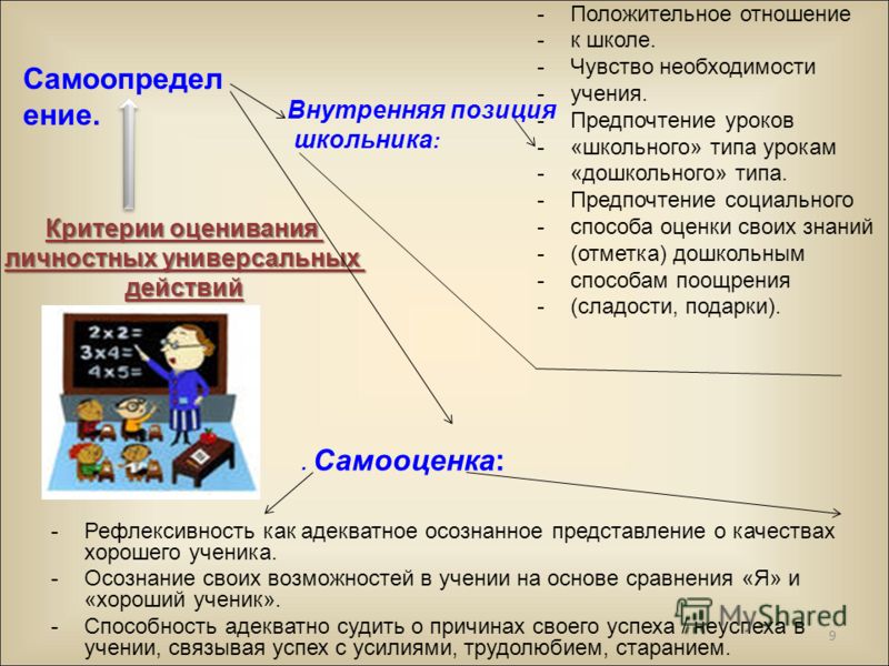 Позиция ученика на уроке. Методы формирования внутренней позиция школьника. Положительное отношение к школе. Соотношение школьных типов. Гражданская позиция школьника.