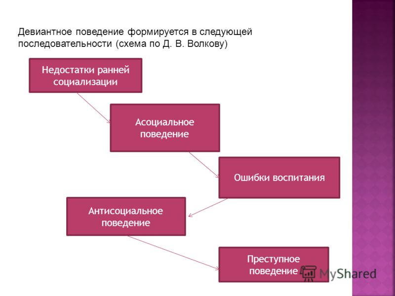 Схема анализа девиантного поведения