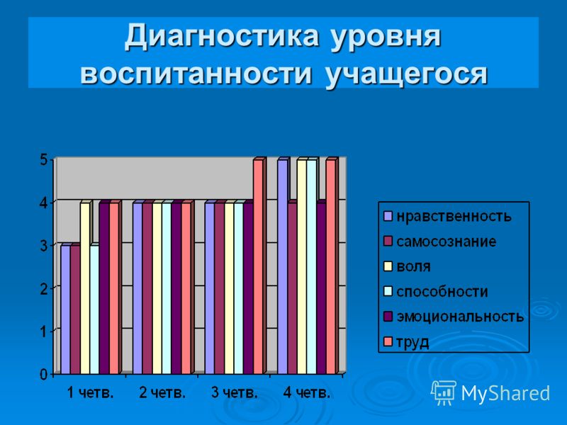 Методики диагностики воспитанности обучающихся. Диагностика уровня воспитанности. Диагностика уровня воспитанности учащихся. Диагностика уровня воспитанности обучающихся. Анкета уровень воспитанности студента.