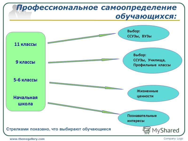 Профессиональная ориентация технологии. Профессиональное самоопределение обучающихся. Самоопределение обучающихся это. Понятие профессиональное самоопределение. Этапы профессионального самоопределения.